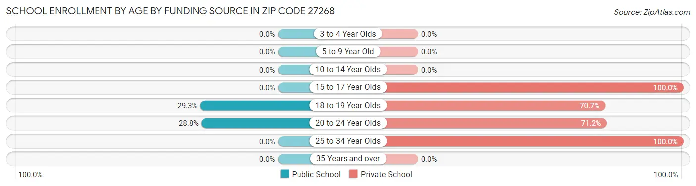 School Enrollment by Age by Funding Source in Zip Code 27268