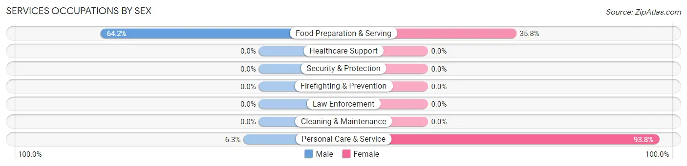 Services Occupations by Sex in Zip Code 27268