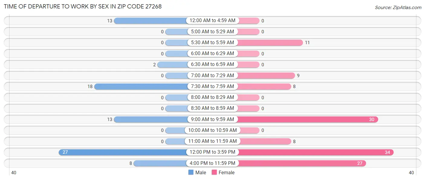 Time of Departure to Work by Sex in Zip Code 27268