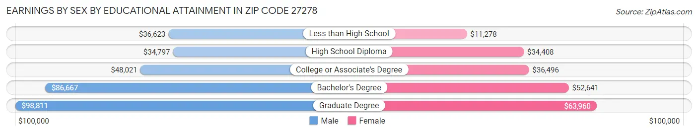 Earnings by Sex by Educational Attainment in Zip Code 27278