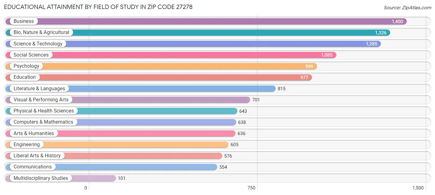 Educational Attainment by Field of Study in Zip Code 27278