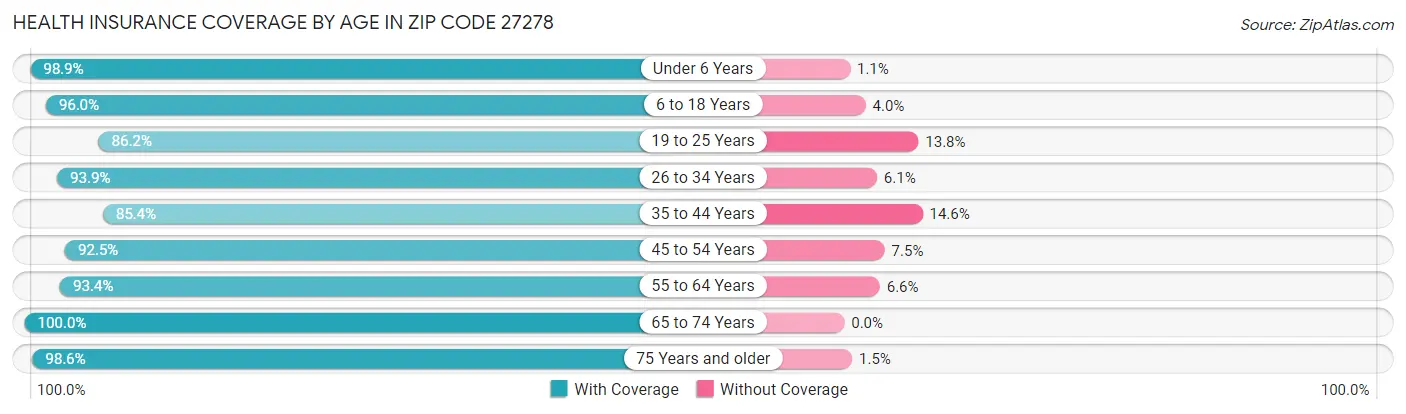 Health Insurance Coverage by Age in Zip Code 27278