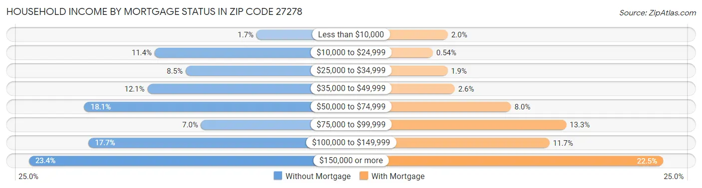Household Income by Mortgage Status in Zip Code 27278