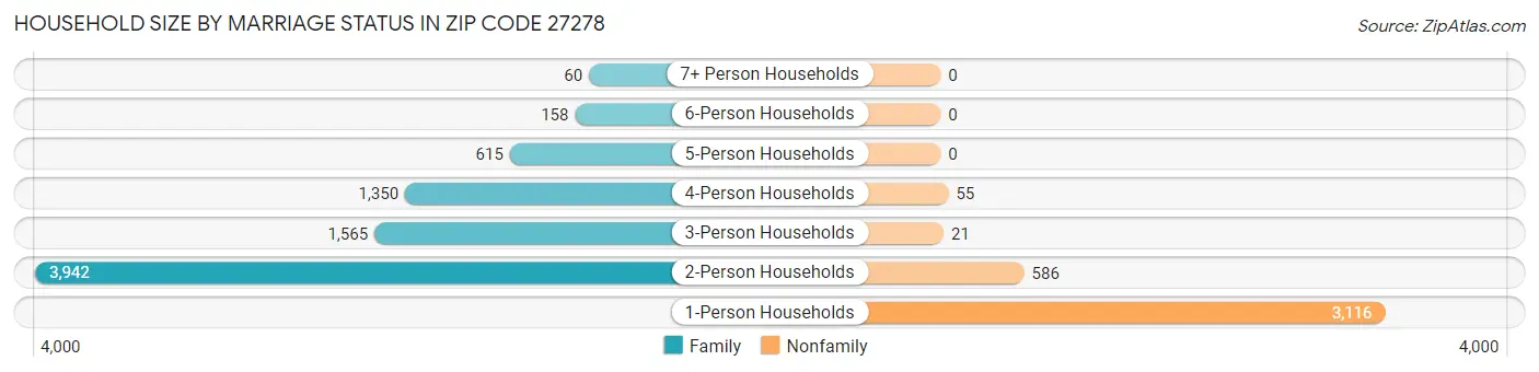 Household Size by Marriage Status in Zip Code 27278