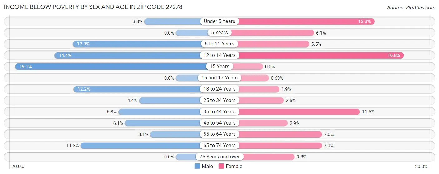 Income Below Poverty by Sex and Age in Zip Code 27278