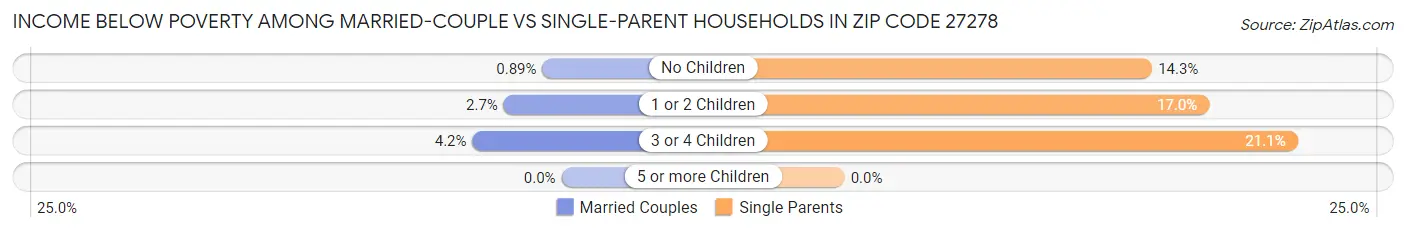 Income Below Poverty Among Married-Couple vs Single-Parent Households in Zip Code 27278
