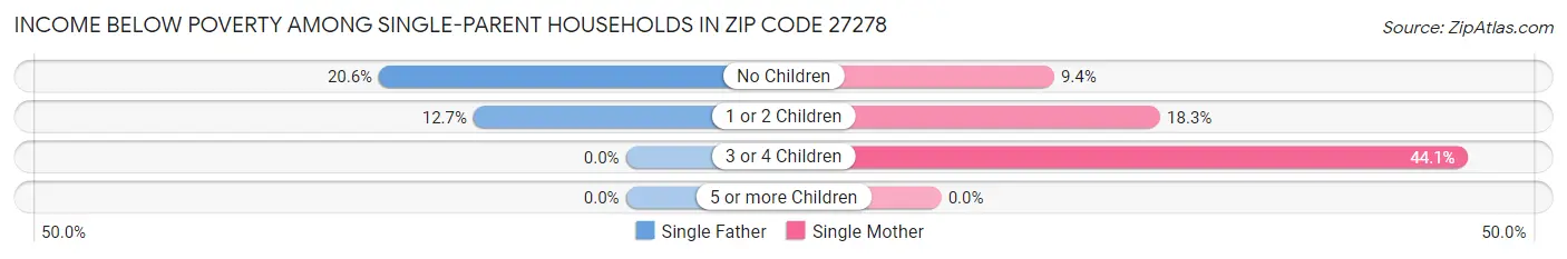 Income Below Poverty Among Single-Parent Households in Zip Code 27278