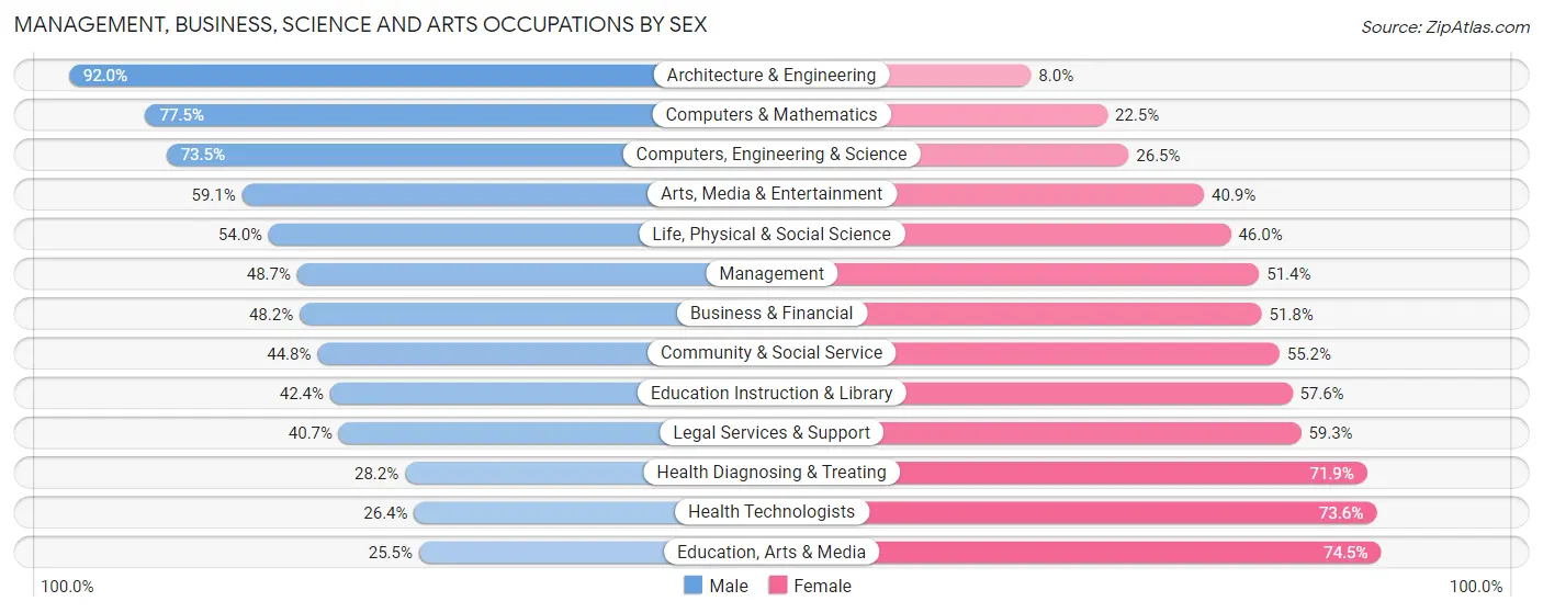 Management, Business, Science and Arts Occupations by Sex in Zip Code 27278