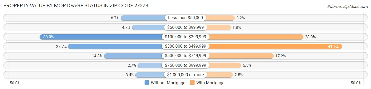 Property Value by Mortgage Status in Zip Code 27278