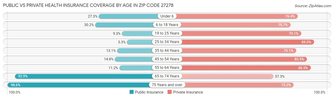 Public vs Private Health Insurance Coverage by Age in Zip Code 27278