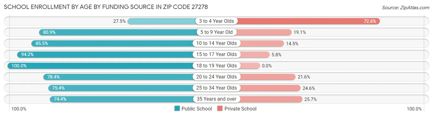 School Enrollment by Age by Funding Source in Zip Code 27278