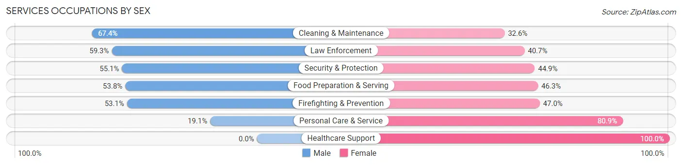 Services Occupations by Sex in Zip Code 27278