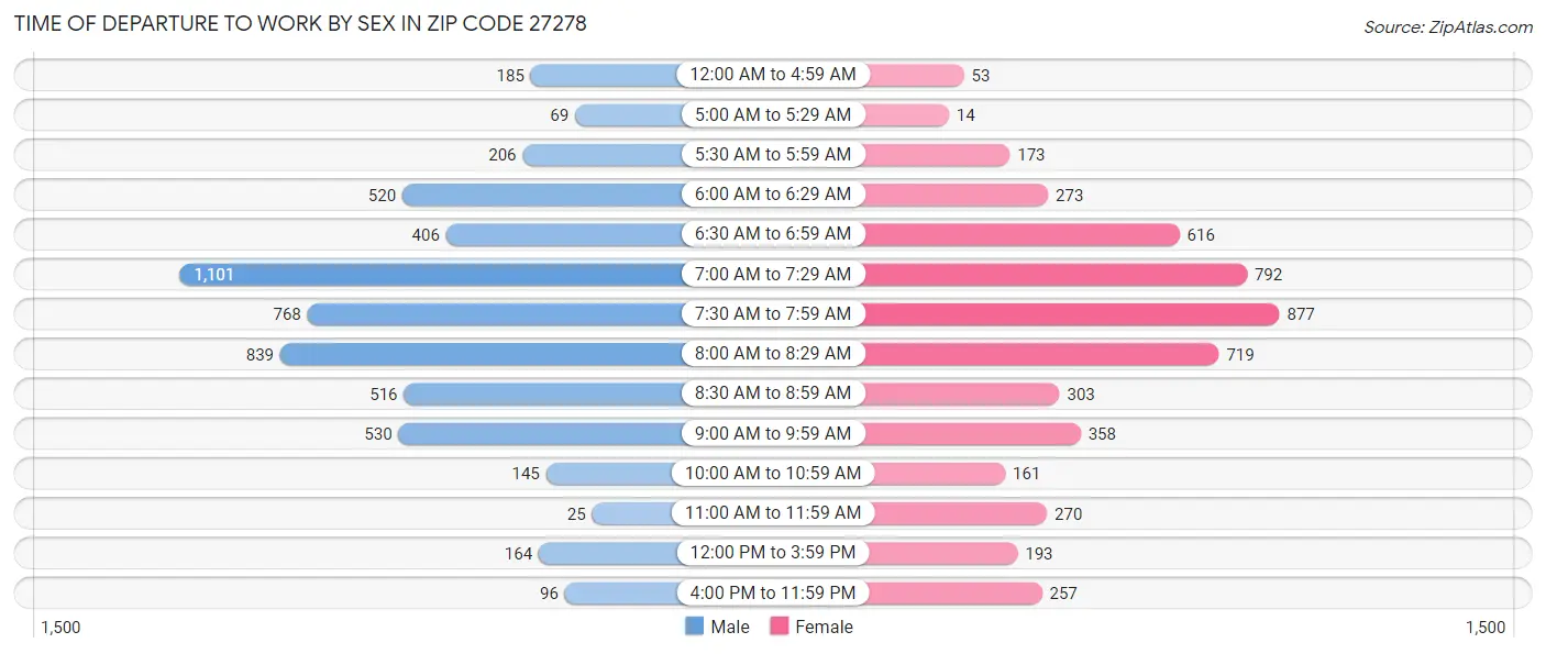 Time of Departure to Work by Sex in Zip Code 27278