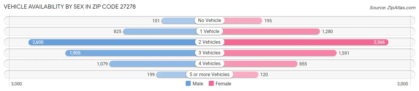 Vehicle Availability by Sex in Zip Code 27278