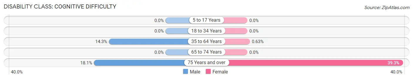 Disability in Zip Code 27281: <span>Cognitive Difficulty</span>