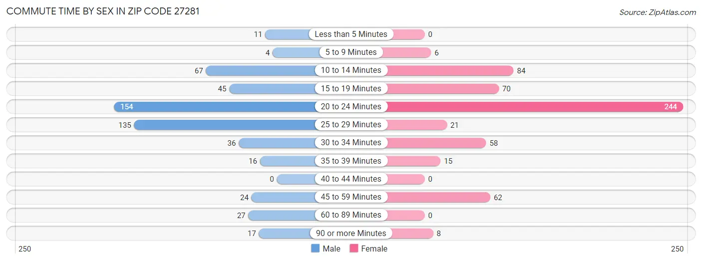 Commute Time by Sex in Zip Code 27281