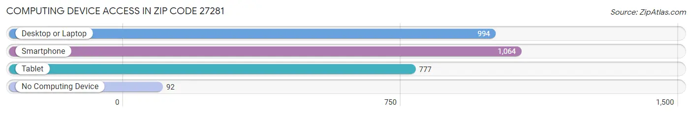 Computing Device Access in Zip Code 27281