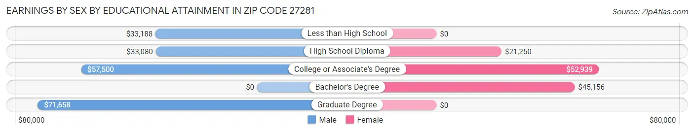 Earnings by Sex by Educational Attainment in Zip Code 27281
