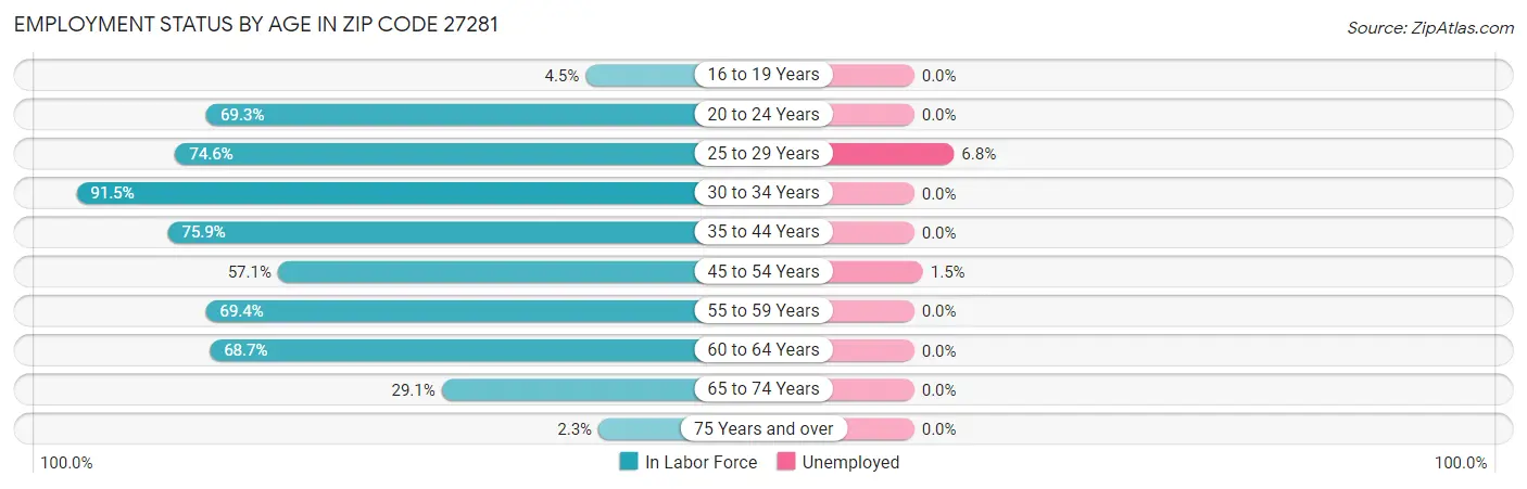 Employment Status by Age in Zip Code 27281