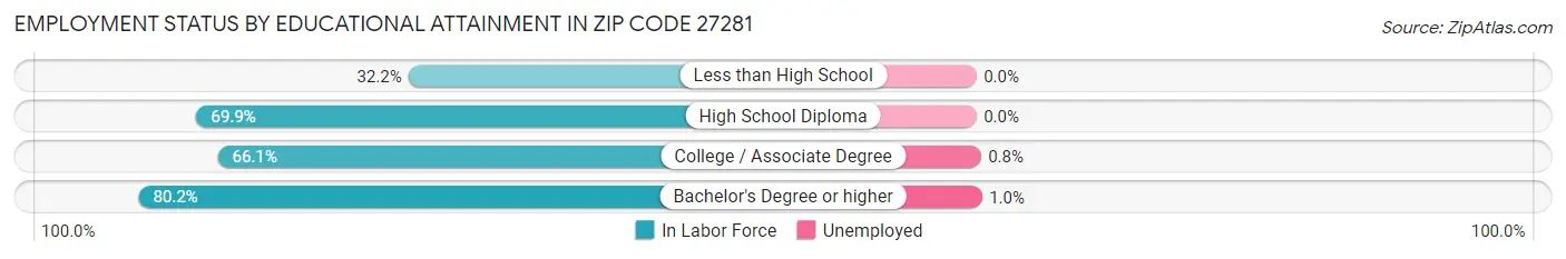 Employment Status by Educational Attainment in Zip Code 27281