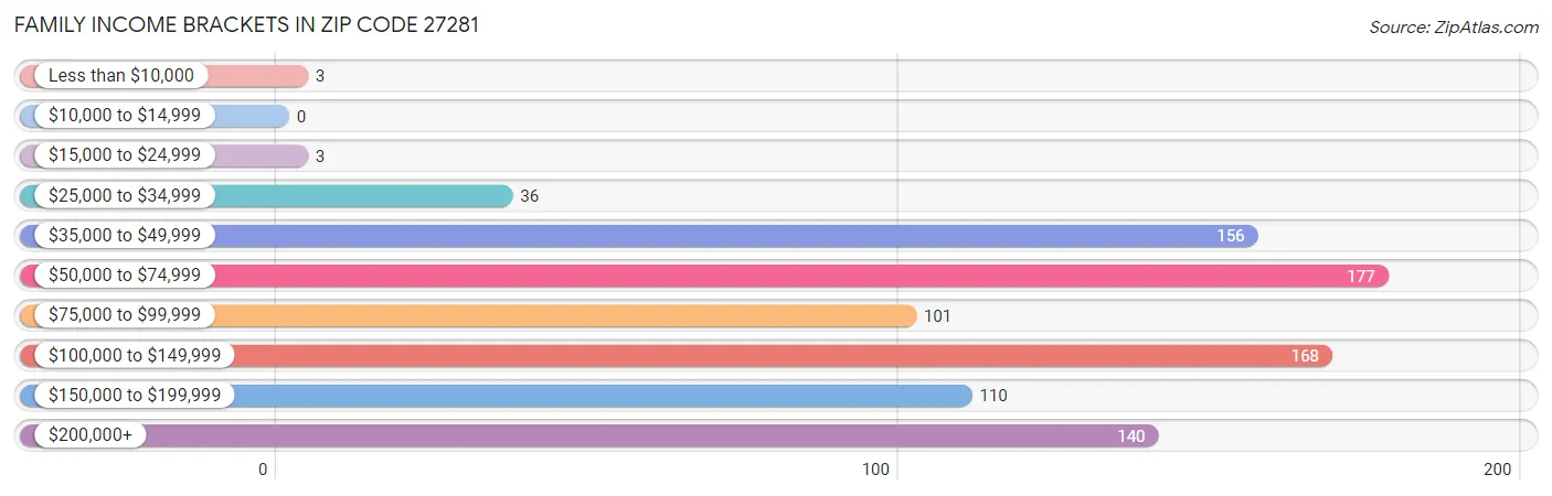 Family Income Brackets in Zip Code 27281