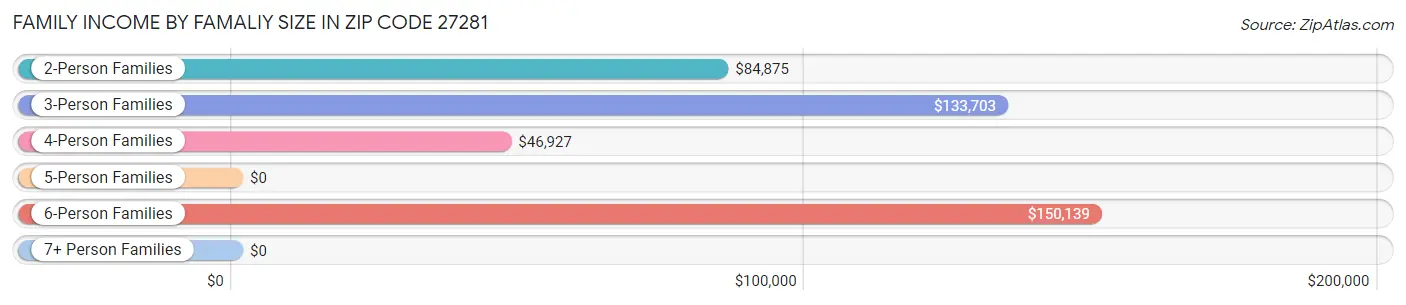 Family Income by Famaliy Size in Zip Code 27281