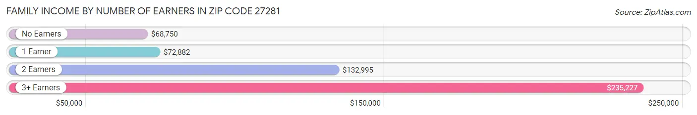 Family Income by Number of Earners in Zip Code 27281