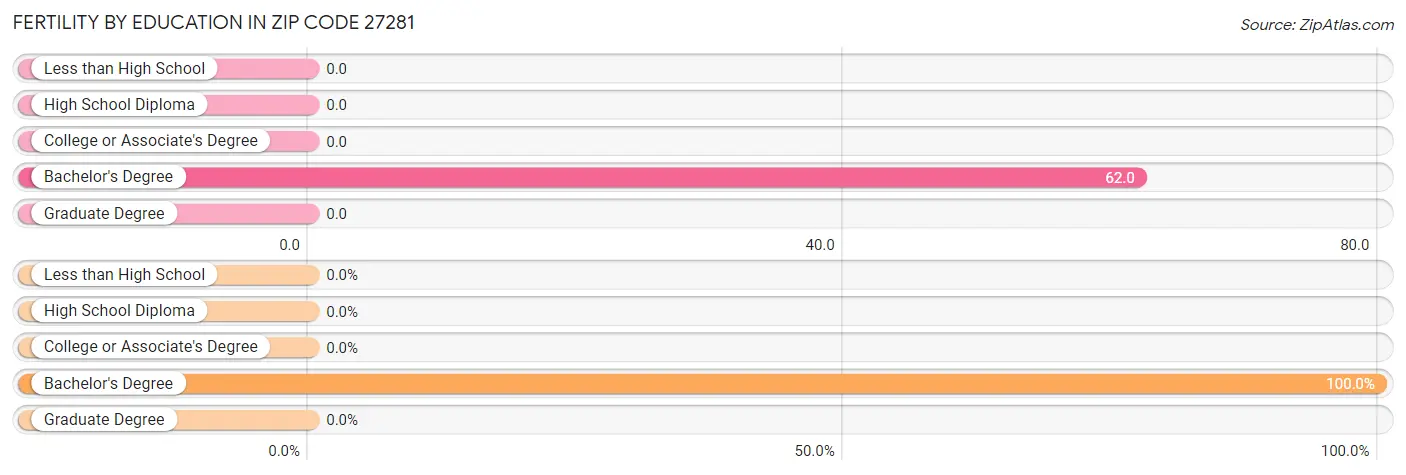 Female Fertility by Education Attainment in Zip Code 27281