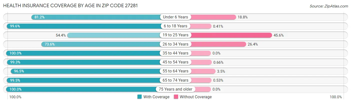 Health Insurance Coverage by Age in Zip Code 27281