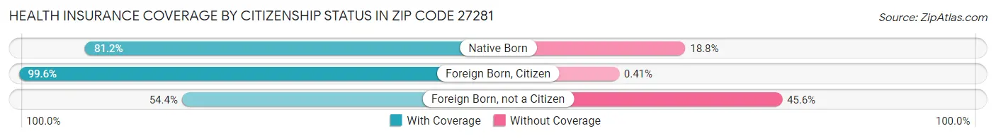 Health Insurance Coverage by Citizenship Status in Zip Code 27281