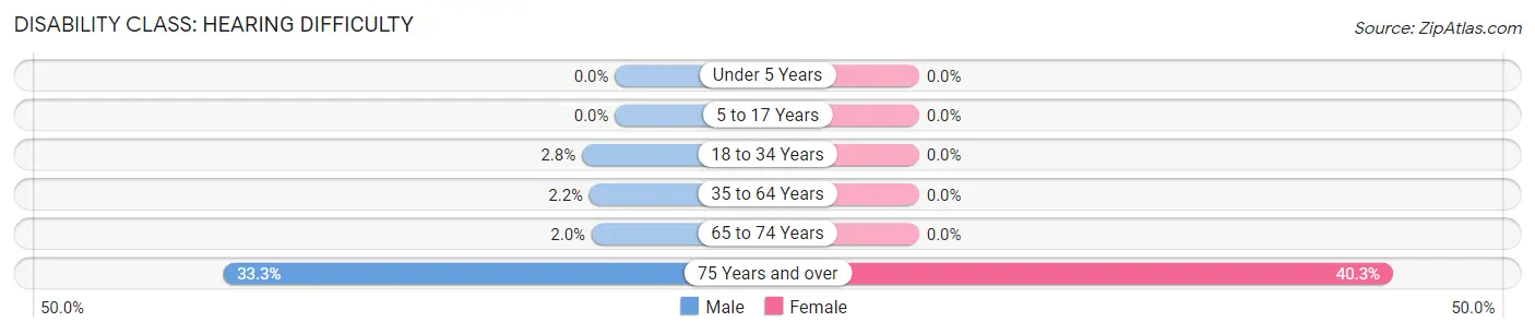 Disability in Zip Code 27281: <span>Hearing Difficulty</span>