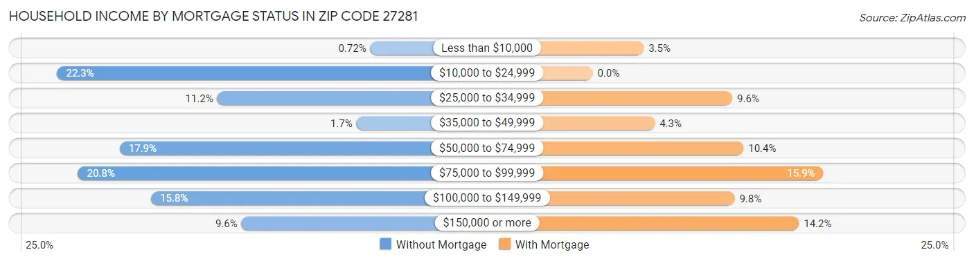 Household Income by Mortgage Status in Zip Code 27281