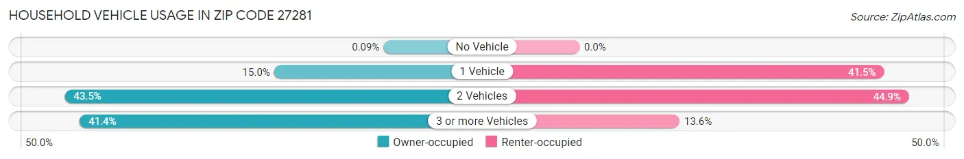 Household Vehicle Usage in Zip Code 27281