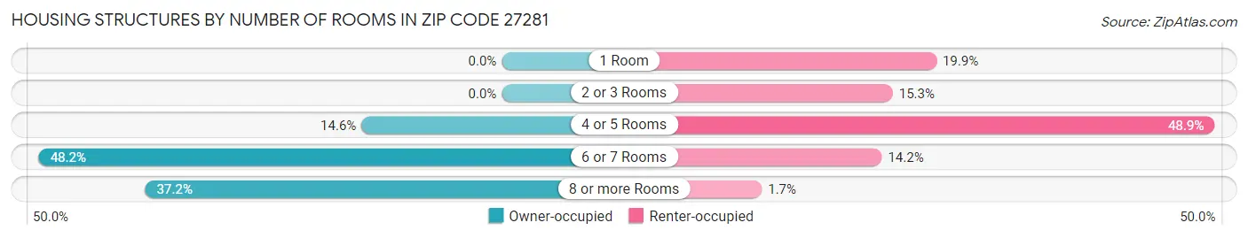 Housing Structures by Number of Rooms in Zip Code 27281