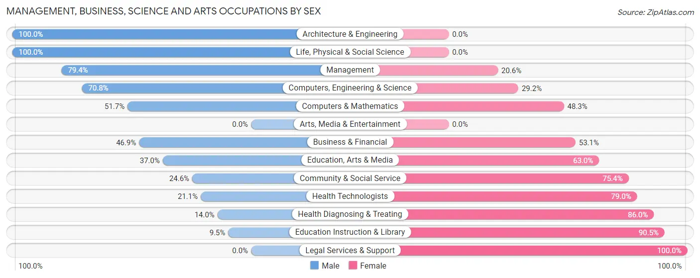 Management, Business, Science and Arts Occupations by Sex in Zip Code 27281