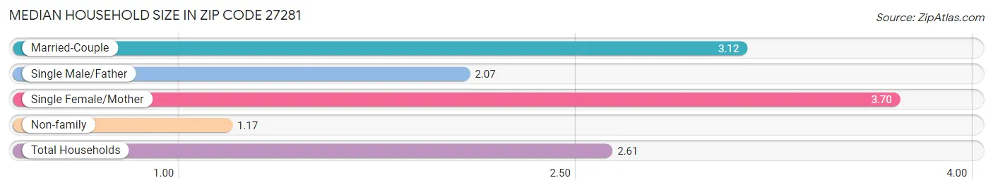 Median Household Size in Zip Code 27281