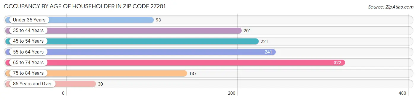 Occupancy by Age of Householder in Zip Code 27281