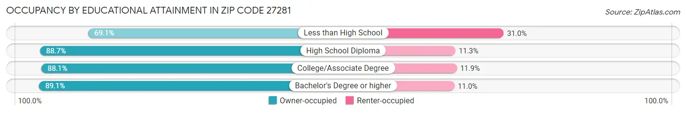 Occupancy by Educational Attainment in Zip Code 27281