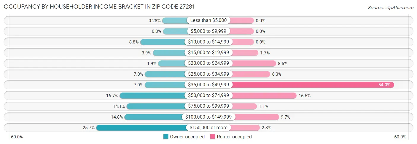 Occupancy by Householder Income Bracket in Zip Code 27281