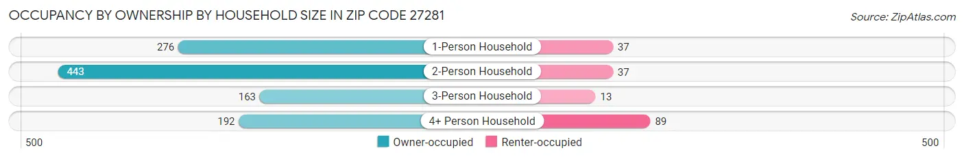 Occupancy by Ownership by Household Size in Zip Code 27281