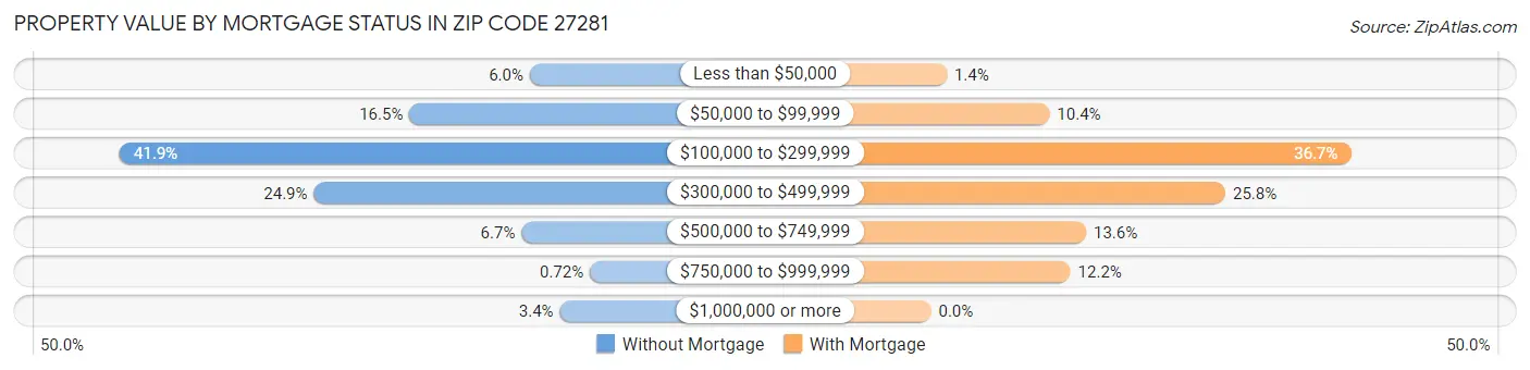 Property Value by Mortgage Status in Zip Code 27281