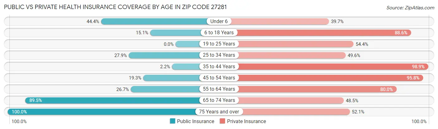 Public vs Private Health Insurance Coverage by Age in Zip Code 27281