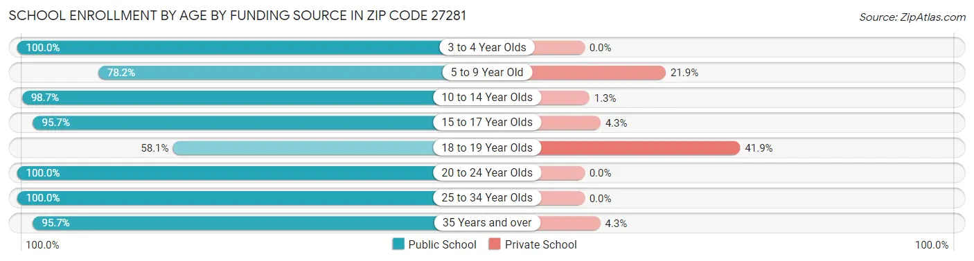 School Enrollment by Age by Funding Source in Zip Code 27281