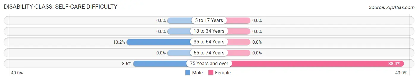 Disability in Zip Code 27281: <span>Self-Care Difficulty</span>