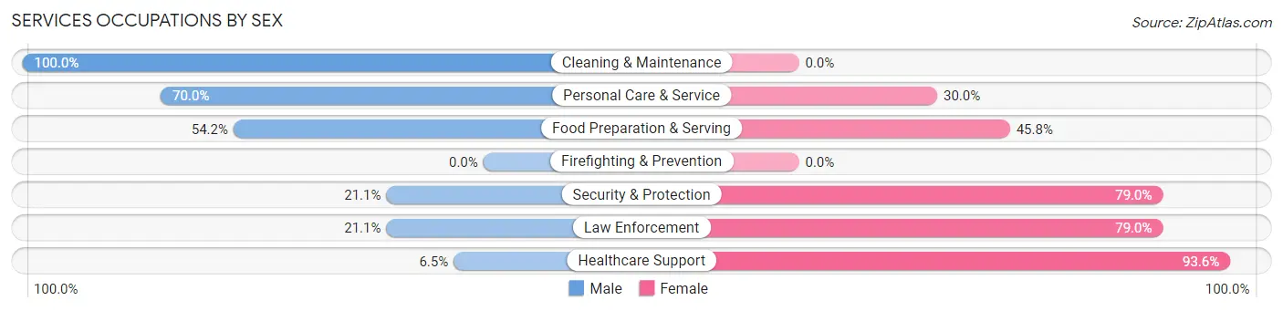 Services Occupations by Sex in Zip Code 27281