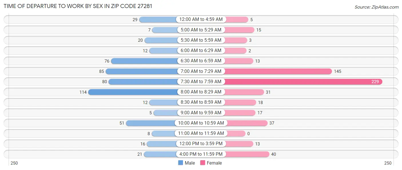 Time of Departure to Work by Sex in Zip Code 27281