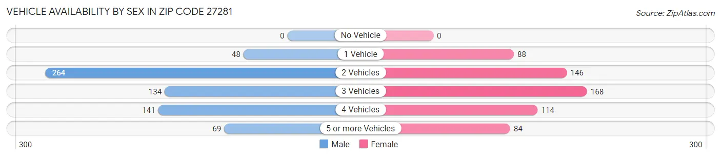Vehicle Availability by Sex in Zip Code 27281