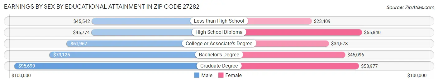 Earnings by Sex by Educational Attainment in Zip Code 27282