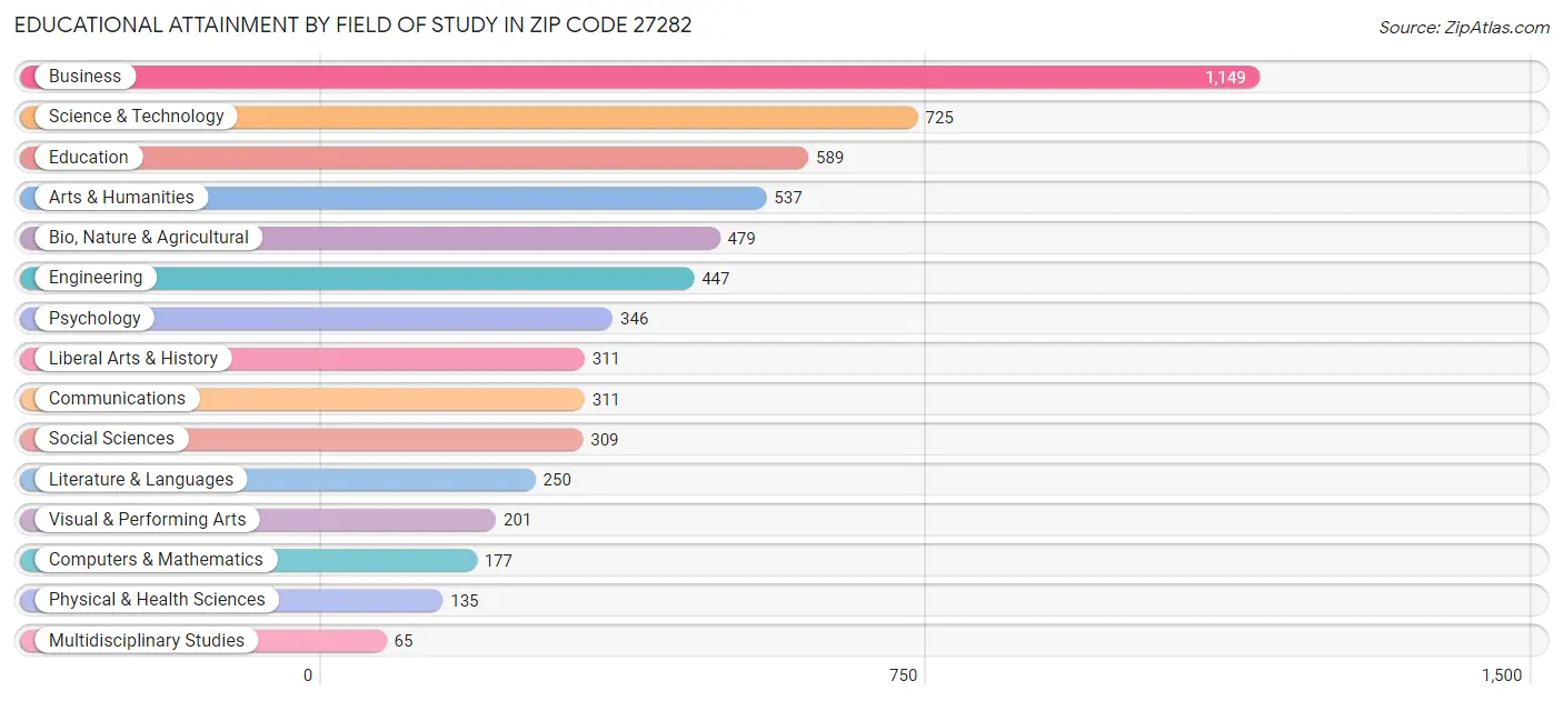 Educational Attainment by Field of Study in Zip Code 27282