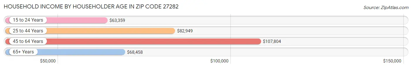 Household Income by Householder Age in Zip Code 27282